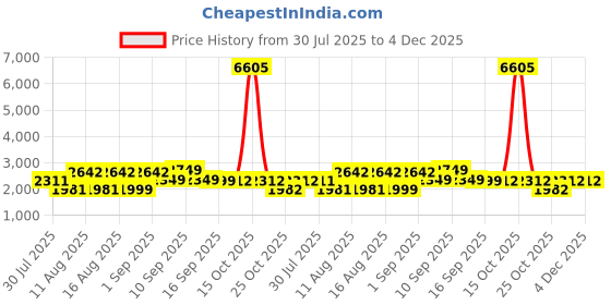 myntra.com LULU & SKY Floral Print Blouson Dress lulu & sky Price History Graph from 30 Jul 2025 to 4 Dec 2025
