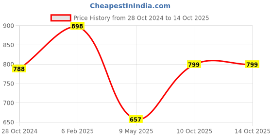 myntra.com LULU & SKY Floral Print Bralette Crop Top lulu & sky Price History Graph from 28 Oct 2024 to 13 Oct 2025