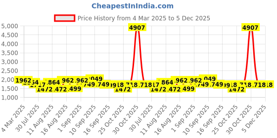 myntra.com LULU & SKY Floral Print Cape Sleeve Fit & Flare Dress lulu & sky Price History Graph from 4 Mar 2025 to 4 Dec 2025
