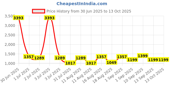 myntra.com LULU & SKY Floral Print Cold-Shoulder A-Line Dress lulu & sky Price History Graph from 30 Jun 2025 to 13 Oct 2025