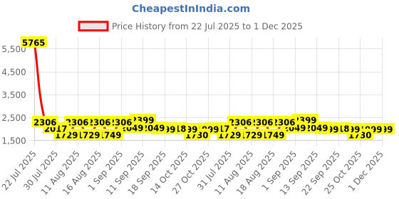 myntra.com LULU & SKY Floral Print Cold-Shoulder A-Line Dress lulu & sky Price History Graph from 22 Jul 2025 to 30 Nov 2025