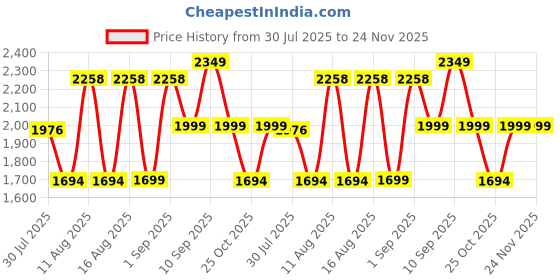 myntra.com LULU & SKY Floral Print Cold-Shoulder Fit & Flare Dress lulu & sky Price History Graph from 30 Jul 2025 to 23 Nov 2025