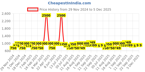 myntra.com LULU & SKY Floral Print Cold-Shoulder Organic Cotton Top lulu & sky Price History Graph from 29 Nov 2024 to 5 Dec 2025