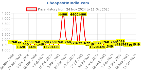 myntra.com LULU & SKY Floral Print Cold-Shoulder Top lulu & sky Price History Graph from 24 Nov 2024 to 10 Oct 2025