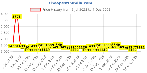 myntra.com LULU & SKY Floral Print Cotton Tiered Top lulu & sky Price History Graph from 2 Jul 2025 to 4 Dec 2025