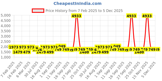 myntra.com LULU & SKY Floral Print Cotton Top lulu & sky Price History Graph from 7 Feb 2025 to 4 Dec 2025