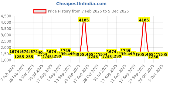 myntra.com LULU & SKY Floral Print Cotton Top lulu & sky Price History Graph from 7 Feb 2025 to 5 Dec 2025
