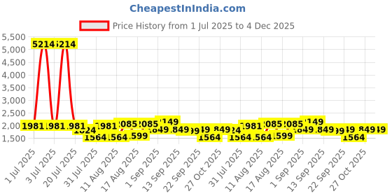 myntra.com LULU & SKY Floral Print Cotton Top lulu & sky Price History Graph from 1 Jul 2025 to 4 Dec 2025