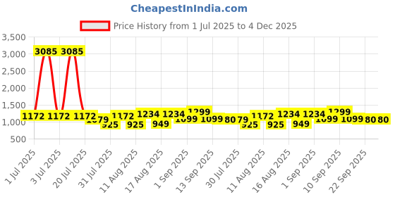 myntra.com LULU & SKY Floral Print Cotton Top lulu & sky Price History Graph from 1 Jul 2025 to 4 Dec 2025