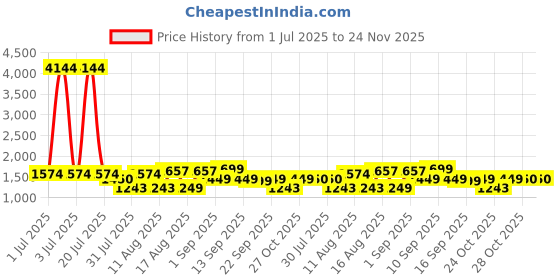 myntra.com LULU & SKY Floral Print Cotton Top lulu & sky Price History Graph from 1 Jul 2025 to 24 Nov 2025