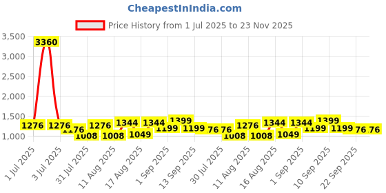 myntra.com LULU & SKY Floral Print Cotton Top lulu & sky Price History Graph from 1 Jul 2025 to 23 Nov 2025