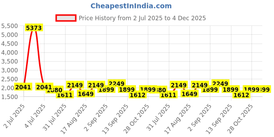 myntra.com LULU & SKY Floral Print Cotton Top lulu & sky Price History Graph from 2 Jul 2025 to 4 Dec 2025