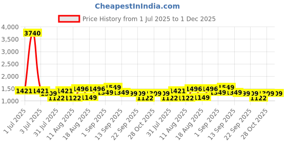 myntra.com LULU & SKY Floral Print Cotton Top lulu & sky Price History Graph from 1 Jul 2025 to 1 Dec 2025