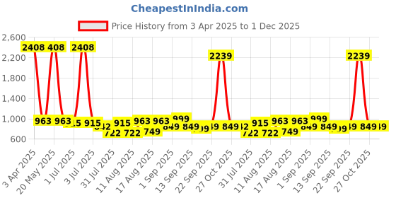 myntra.com LULU & SKY Floral Print Cotton Top lulu & sky Price History Graph from 3 Apr 2025 to 30 Nov 2025