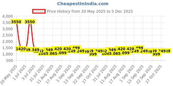 myntra.com LULU & SKY Floral Print Cotton Top lulu & sky Price History Graph from 20 May 2025 to 5 Dec 2025