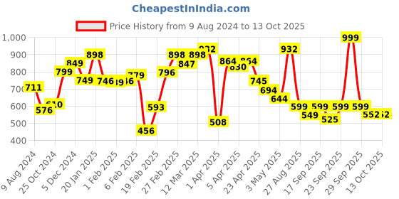 myntra.com LULU & SKY Floral Print Crop Top lulu & sky Price History Graph from 9 Aug 2024 to 13 Oct 2025