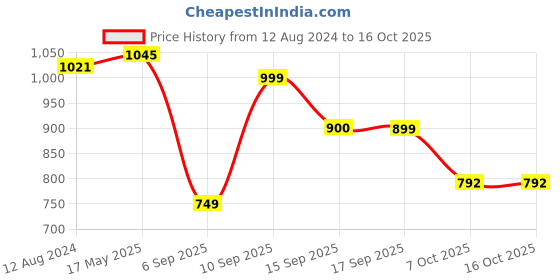 myntra.com LULU & SKY Floral Print Crop Top lulu & sky Price History Graph from 12 Aug 2024 to 15 Oct 2025