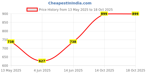 myntra.com LULU & SKY Floral Print Crop Top lulu & sky Price History Graph from 13 May 2025 to 18 Oct 2025