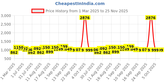 myntra.com LULU & SKY Floral Print Crop Top lulu & sky Price History Graph from 1 Mar 2025 to 24 Nov 2025
