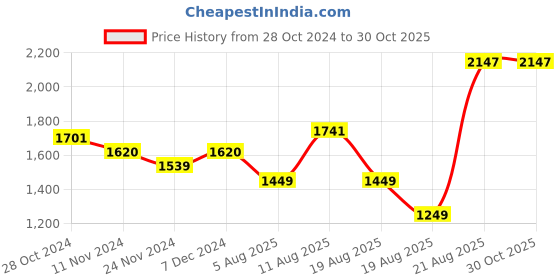 myntra.com LULU & SKY Floral Print Cut-outs Fit & Flare Dress lulu & sky Price History Graph from 28 Oct 2024 to 29 Oct 2025
