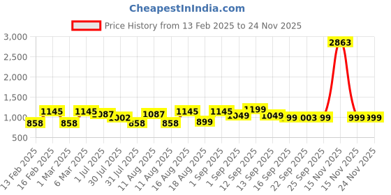 myntra.com LULU & SKY Floral Print Extended Sleeves Cotton Top lulu & sky Price History Graph from 13 Feb 2025 to 23 Nov 2025