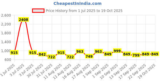 myntra.com LULU & SKY Floral Print Extended Sleeves Cotton Top lulu & sky Price History Graph from 1 Jul 2025 to 17 Oct 2025
