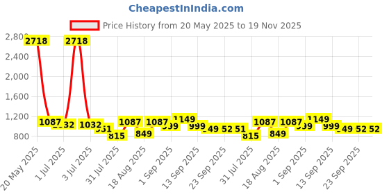 myntra.com LULU & SKY Floral Print Extended Sleeves Cotton Top lulu & sky Price History Graph from 20 May 2025 to 19 Nov 2025