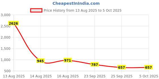 myntra.com LULU & SKY Floral Print Extended Sleeves Top lulu & sky Price History Graph from 13 Aug 2025 to 5 Oct 2025
