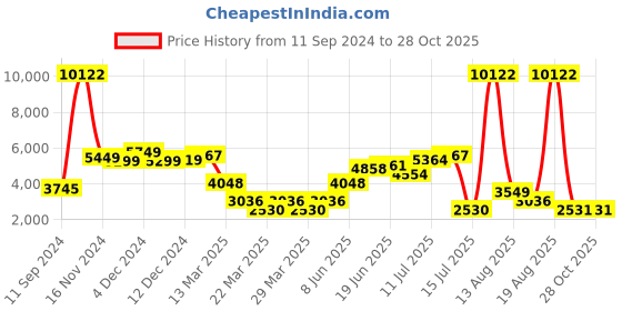 myntra.com LULU & SKY Floral Print Fit & Flare Dress lulu & sky Price History Graph from 11 Sep 2024 to 28 Oct 2025