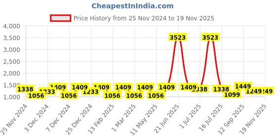 myntra.com LULU & SKY Floral Print Fit & Flare Dress lulu & sky Price History Graph from 25 Nov 2024 to 19 Nov 2025