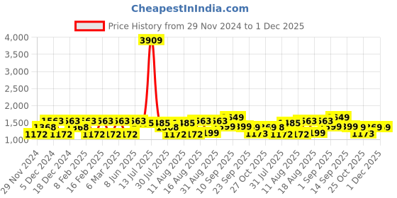 myntra.com LULU & SKY Floral Print Fit & Flare Dress lulu & sky Price History Graph from 29 Nov 2024 to 1 Dec 2025