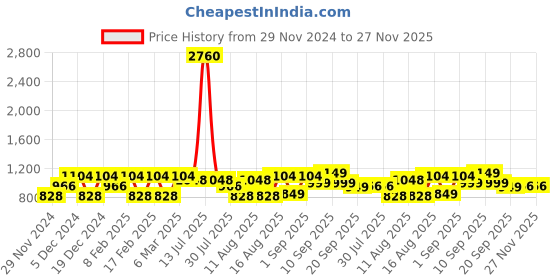 myntra.com LULU & SKY Floral Print Fit & Flare Dress lulu & sky Price History Graph from 29 Nov 2024 to 26 Nov 2025