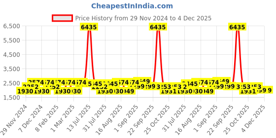 myntra.com LULU & SKY Floral Print Fit & Flare Dress lulu & sky Price History Graph from 29 Nov 2024 to 4 Dec 2025
