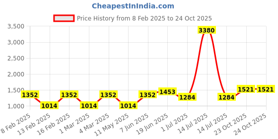 myntra.com LULU & SKY Floral Print Fit & Flare Dress lulu & sky Price History Graph from 8 Feb 2025 to 23 Oct 2025