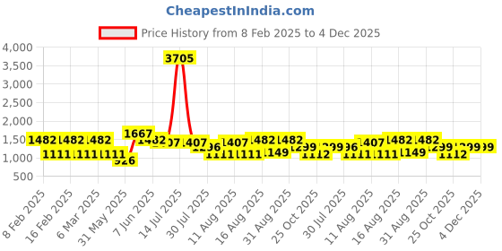 myntra.com LULU & SKY Floral Print Fit & Flare Dress lulu & sky Price History Graph from 8 Feb 2025 to 3 Dec 2025