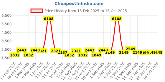 myntra.com LULU & SKY Floral Print Fit & Flare Dress lulu & sky Price History Graph from 13 Feb 2025 to 16 Oct 2025