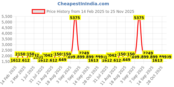 myntra.com LULU & SKY Floral Print Fit & Flare Dress lulu & sky Price History Graph from 14 Feb 2025 to 24 Nov 2025
