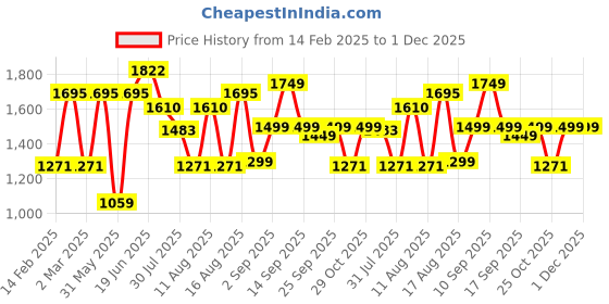 myntra.com LULU & SKY Floral Print Fit & Flare Dress lulu & sky Price History Graph from 14 Feb 2025 to 30 Nov 2025