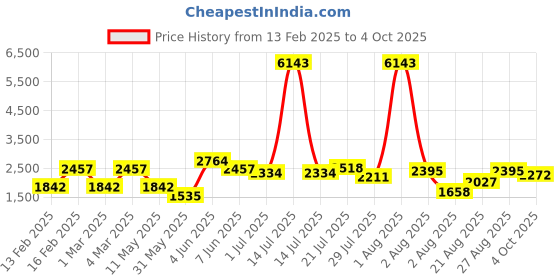 myntra.com LULU & SKY Floral Print Fit & Flare Dress lulu & sky Price History Graph from 13 Feb 2025 to 4 Oct 2025