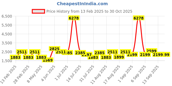 myntra.com LULU & SKY Floral Print Fit & Flare Dress lulu & sky Price History Graph from 13 Feb 2025 to 30 Oct 2025