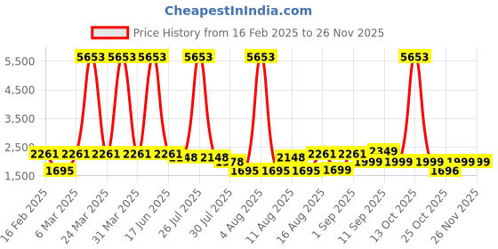 myntra.com LULU & SKY Floral Print Fit & Flare Dress lulu & sky Price History Graph from 16 Feb 2025 to 25 Nov 2025
