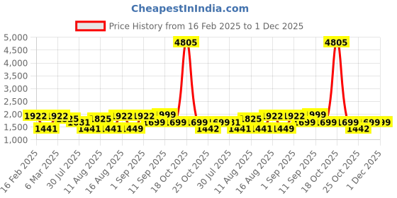 myntra.com LULU & SKY Floral Print Fit & Flare Dress lulu & sky Price History Graph from 16 Feb 2025 to 1 Dec 2025