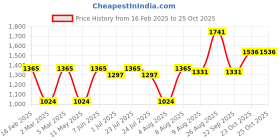 myntra.com LULU & SKY Floral Print Fit & Flare Dress lulu & sky Price History Graph from 16 Feb 2025 to 23 Oct 2025