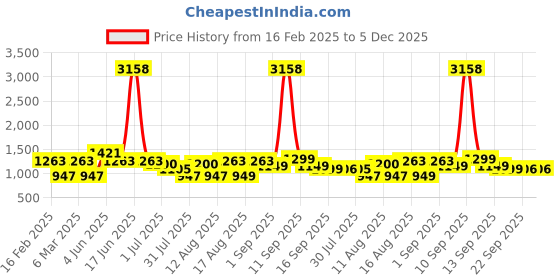 myntra.com LULU & SKY Floral Print Fit & Flare Dress lulu & sky Price History Graph from 16 Feb 2025 to 5 Dec 2025