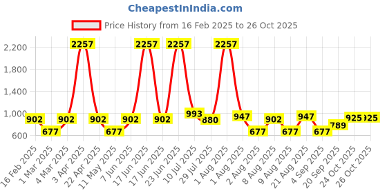 myntra.com LULU & SKY Floral Print Fit & Flare Dress lulu & sky Price History Graph from 16 Feb 2025 to 26 Oct 2025