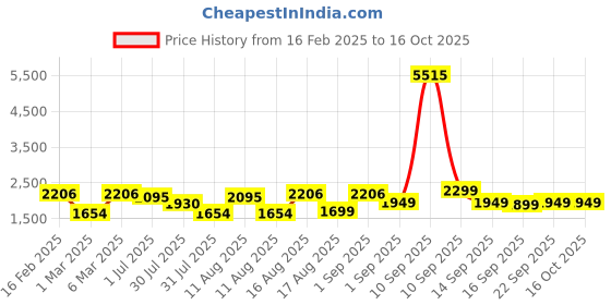 myntra.com LULU & SKY Floral Print Fit & Flare Dress lulu & sky Price History Graph from 16 Feb 2025 to 16 Oct 2025