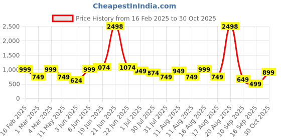 myntra.com LULU & SKY Floral Print Fit & Flare Dress lulu & sky Price History Graph from 16 Feb 2025 to 30 Oct 2025