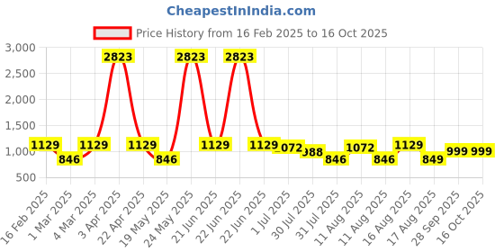 myntra.com LULU & SKY Floral Print Fit & Flare Dress lulu & sky Price History Graph from 16 Feb 2025 to 15 Oct 2025