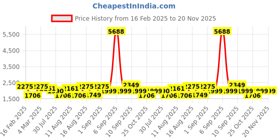 myntra.com LULU & SKY Floral Print Fit & Flare Dress lulu & sky Price History Graph from 16 Feb 2025 to 19 Nov 2025