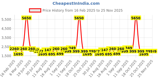 myntra.com LULU & SKY Floral Print Fit & Flare Dress lulu & sky Price History Graph from 16 Feb 2025 to 24 Nov 2025